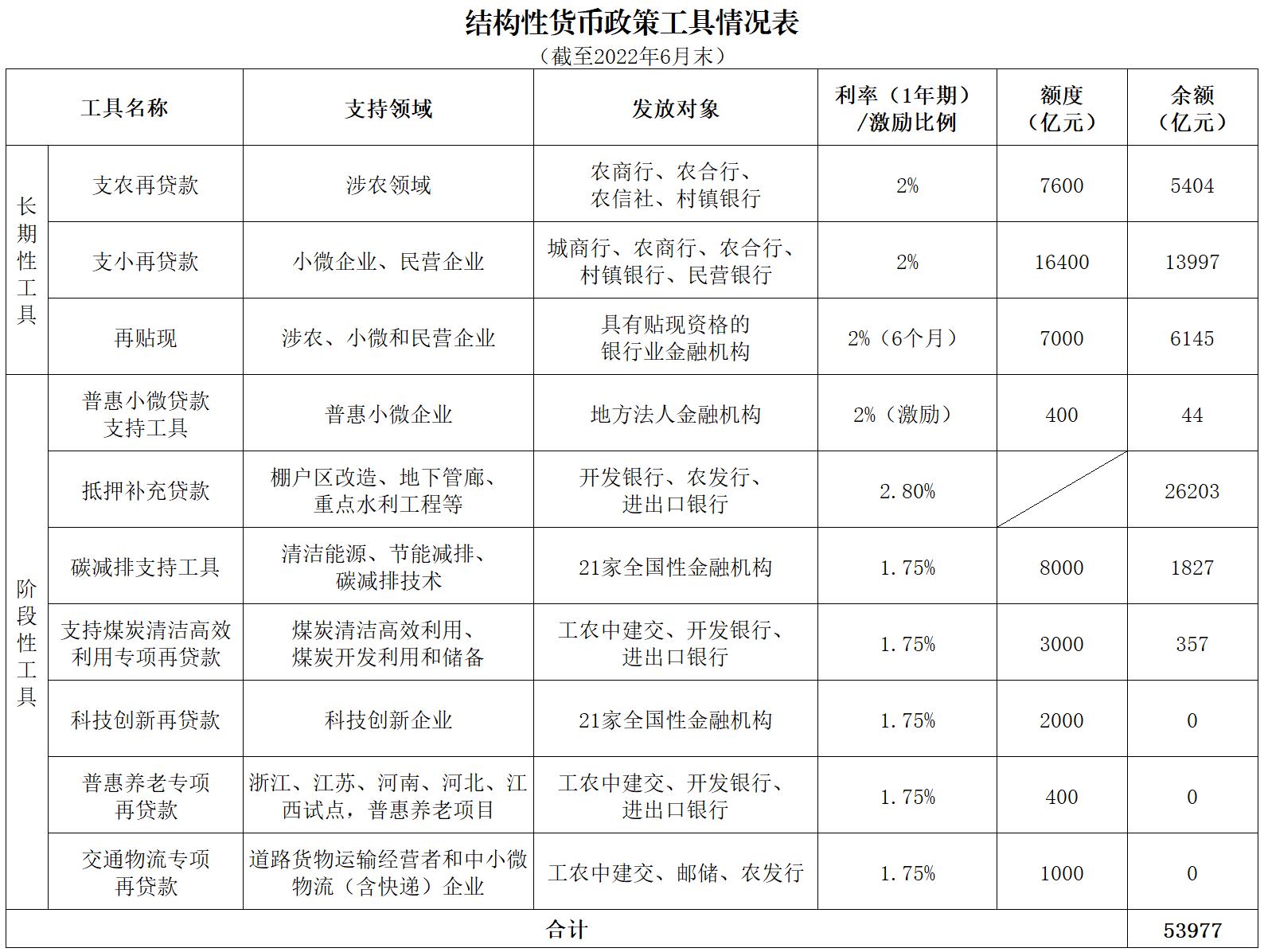 M6 米乐结构性货币政策工具有哪些？人民银行开课了！(图1)