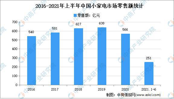 2021年中国小家M6 米乐电行业市场前景及研究报告(图3)