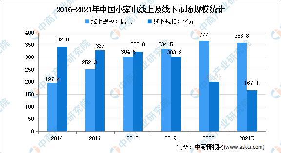 2021年中国小家M6 米乐电行业市场前景及研究报告(图4)