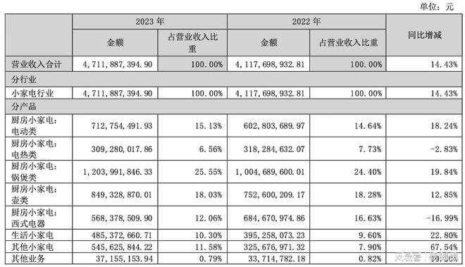 年入4M6 米乐7亿！圈粉年轻人小熊电器2023年卖出4480万台小家电(图2)