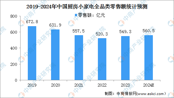 2024年中国小家电市场现状及行业发展前景预测分析（图）米乐 M6(图1)