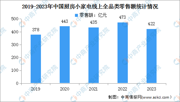 2024年中国小家电市场现状及行业发展前景预测分析（图）米乐 M6(图2)