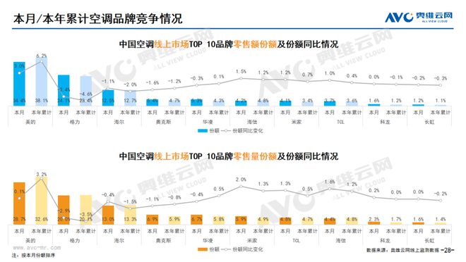 空调血拼线上格力美的海尔走势大不同米乐 M6(图3)