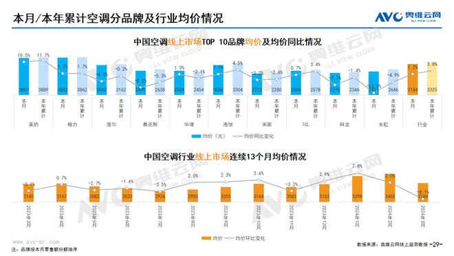 空调血拼线上格力美的海尔走势大不同米乐 M6(图4)