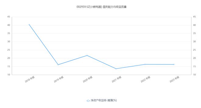 存量时代下小熊电器的故M6 米乐事不好讲了！(图2)