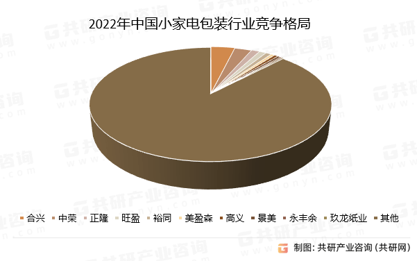 M6 米乐2023年中国小家电包装市场发展现状分析：合兴包装处于行业领先地位[图](图2)