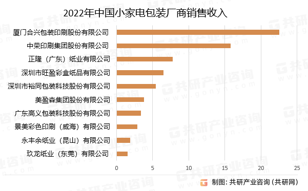 M6 米乐2023年中国小家电包装市场发展现状分析：合兴包装处于行业领先地位[图](图3)