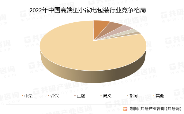 M6 米乐2023年中国小家电包装市场发展现状分析：合兴包装处于行业领先地位[图](图4)