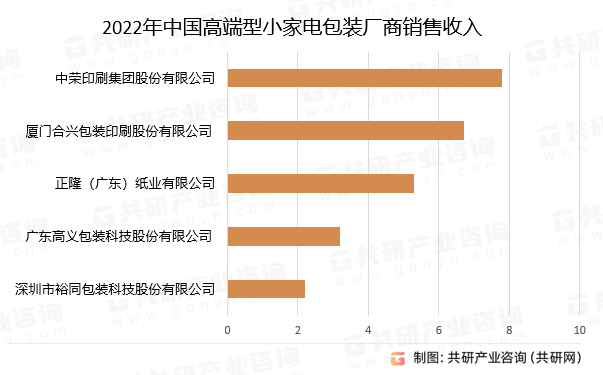 M6 米乐2023年中国小家电包装市场发展现状分析：合兴包装处于行业领先地位[图](图5)