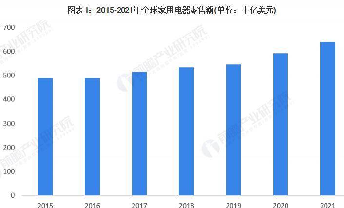 2023年全球家电行业市场规模与产品结构分析市场规模达到6400亿美元米乐M6 M6米乐(图1)