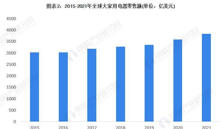 2023年全球家电行业市场规模与产品结构分析市场规模达到6400亿美元米乐M6 M6米乐(图2)