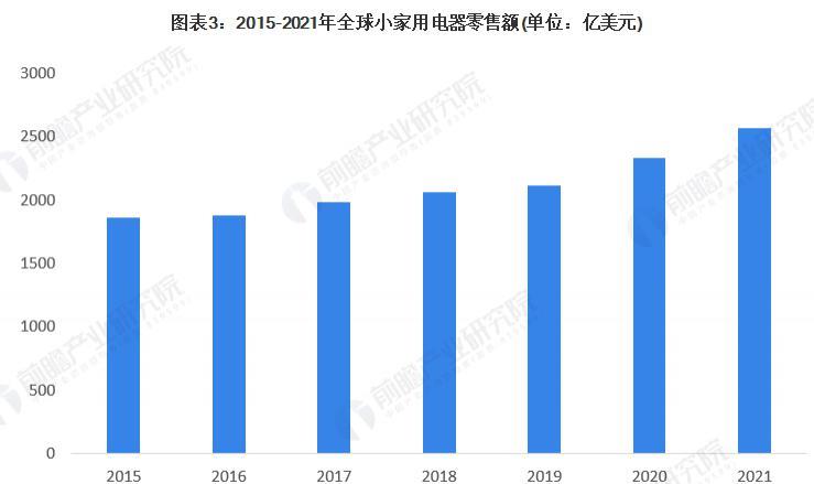 2023年全球家电行业市场规模与产品结构分析市场规模达到6400亿美元米乐M6 M6米乐(图3)