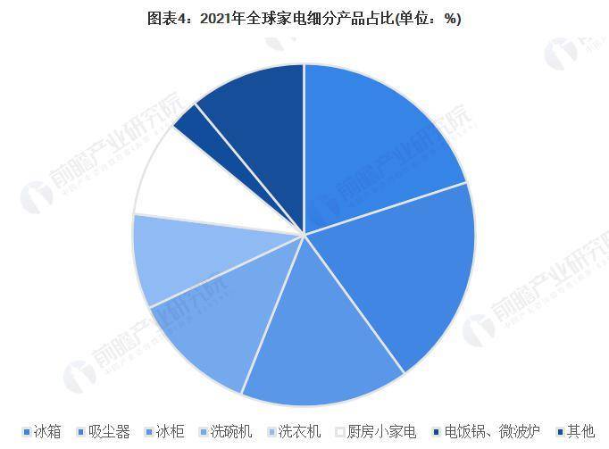 2023年全球家电行业市场规模与产品结构分析市场规模达到6400亿美元米乐M6 M6米乐(图4)