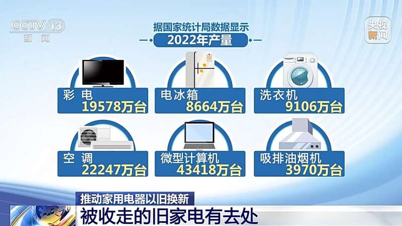 打通“以旧换新”的堵点 旧家具家电如何“再生”米乐M6 M6米乐(图7)