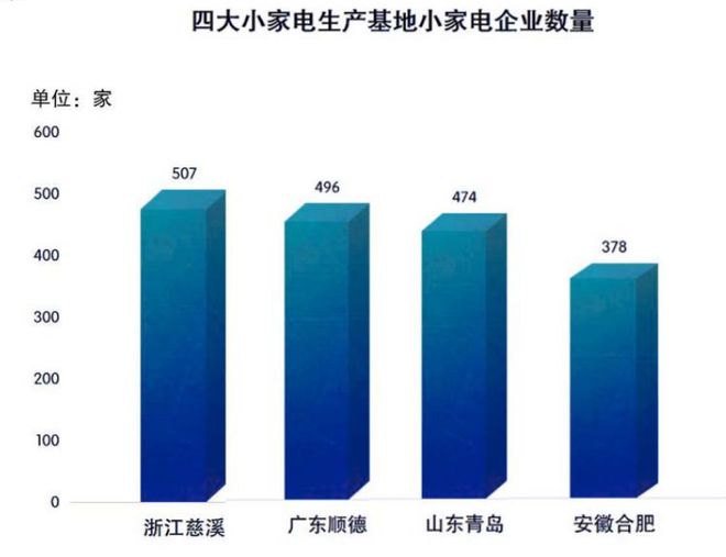 有城市16个月新增企业近500家“卷”到白热化！四大家电之都究竟在“卷”什么？米乐M6 M6米乐(图2)