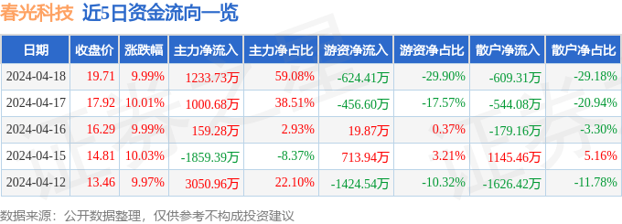 米乐M6 M6米乐4月18日春光科技涨停分析：小家电家电小米概念股概念热股(图1)