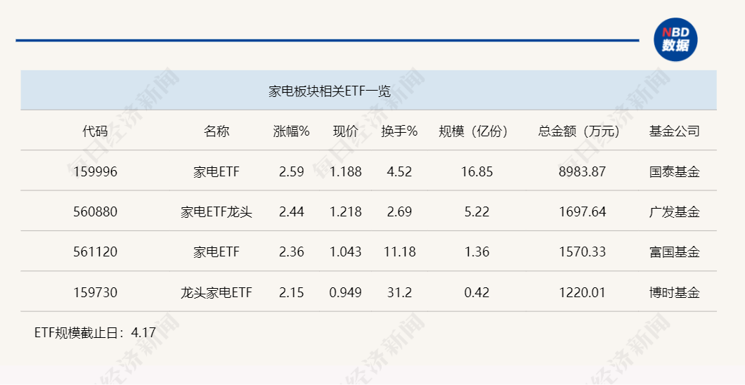 M6 米乐行业ETF风向标丨题材概念多点开花4只家电ETF半日均涨超2%(图1)