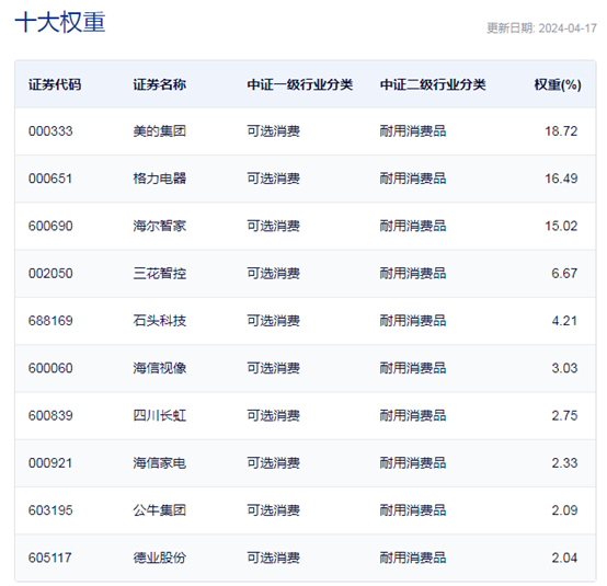 M6 米乐行业ETF风向标丨题材概念多点开花4只家电ETF半日均涨超2%(图2)