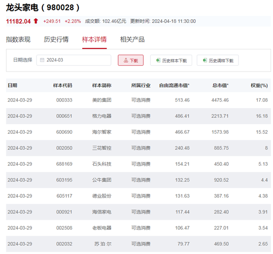 M6 米乐行业ETF风向标丨题材概念多点开花4只家电ETF半日均涨超2%(图3)