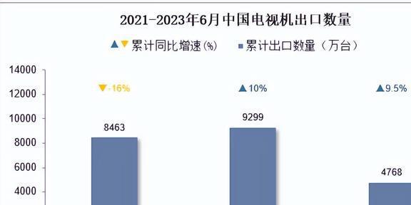 液晶电视卷到200元一台仍遇冷整个产业究竟“病”成什么样了？M6 米乐(图19)