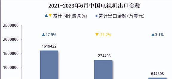 液晶电视卷到200元一台仍遇冷整个产业究竟“病”成什么样了？M6 米乐(图20)