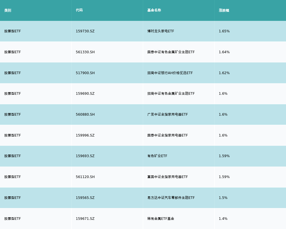 ETF基金日报丨家用电器ETF领涨机构称以旧换新政策有望驱动新一轮家电行业基米乐M6 M6米乐本面的改善(图2)