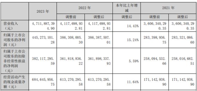 小熊电器2023年净利445亿同比增长1524% 董事长李一峰薪酬17532万米乐 M6(图1)