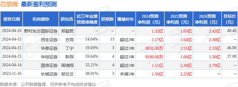 M6 米乐西南证券：给予芯朋微买入评级目标价位376元(图1)