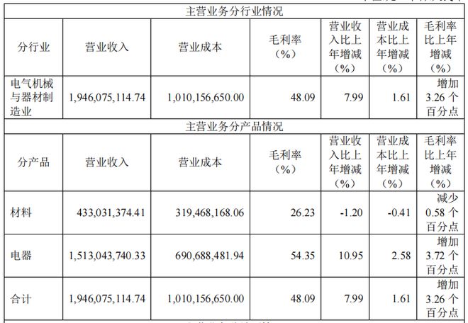 奥普家居：家电业务营收大幅增长产品毛利M6 米乐率稳步提升(图2)