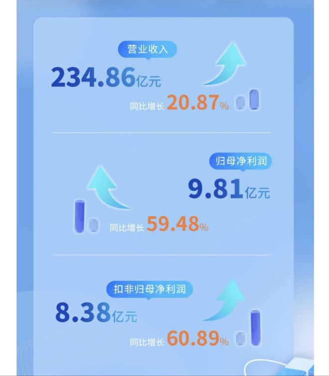 米乐M6 M6米乐海信家电：第一季度净利润约981亿元同比增加5948%(图1)