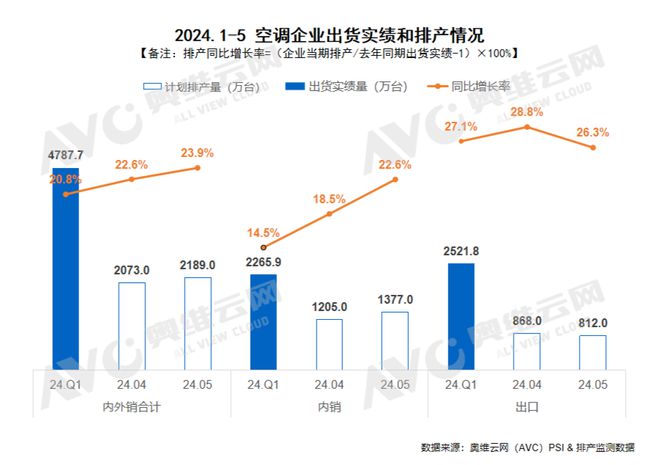 米乐M6 M6米乐家用空调5月排产：内销高涨226%旺季备货一路狂飙！(图1)