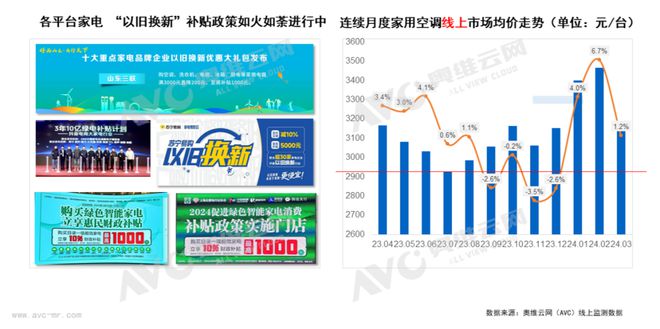 米乐M6 M6米乐家用空调5月排产：内销高涨226%旺季备货一路狂飙！(图3)