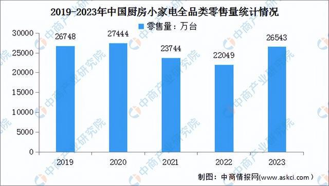 2024年中国小家电行业市场前景预米乐 M6测研究报告（简版）(图5)