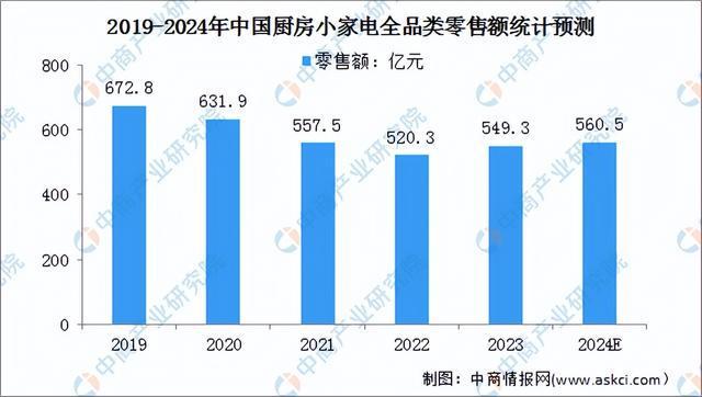 2024年中国小家电行业市场前景预米乐 M6测研究报告（简版）(图3)