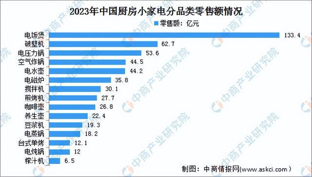 2024年中国小家电行业市场前景预米乐 M6测研究报告（简版）(图6)