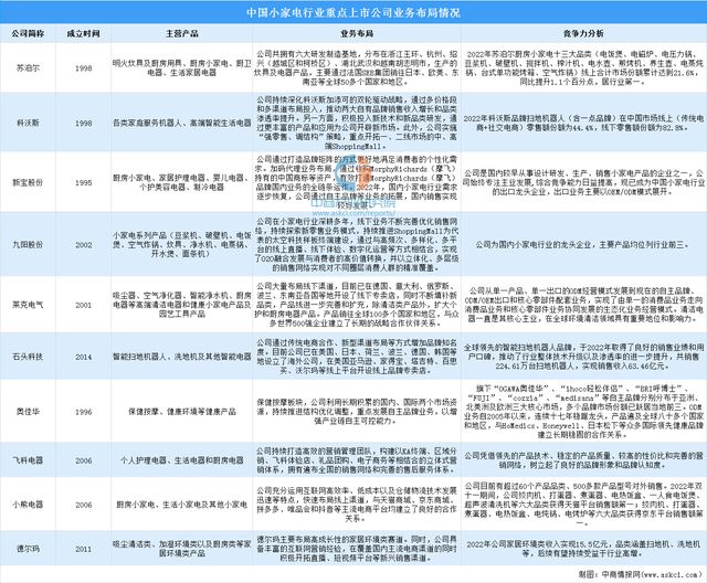 2024年中国小家电行业市场前景预米乐 M6测研究报告（简版）(图7)