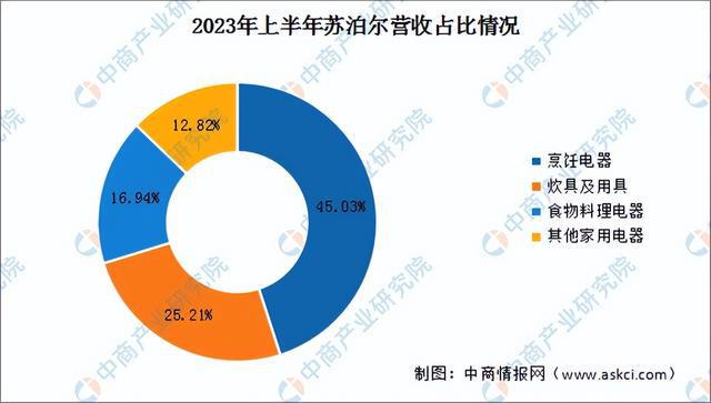 2024年中国小家电行业市场前景预米乐 M6测研究报告（简版）(图9)