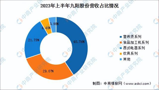 2024年中国小家电行业市场前景预米乐 M6测研究报告（简版）(图15)