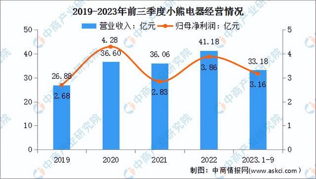 2024年中国小家电行业市场前景预米乐 M6测研究报告（简版）(图16)