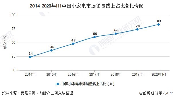 M6 米乐2020年中国小家电行业市场分析：线上销售增长明显 产品创新催生新市场需求(图1)