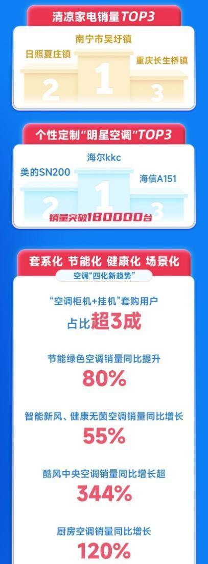 苏宁米乐 M6易购零售云“清凉消费报告”：美的净化风扇增长超7倍(图3)