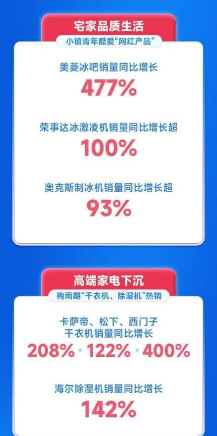 苏宁米乐 M6易购零售云“清凉消费报告”：美的净化风扇增长超7倍(图5)