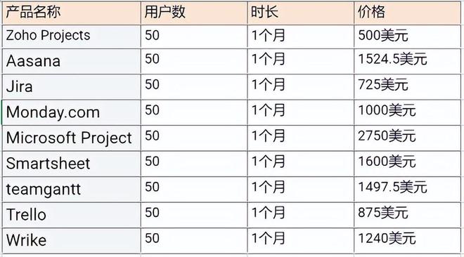 深度解析好用项目管理工具的功能优M6 米乐势(图5)